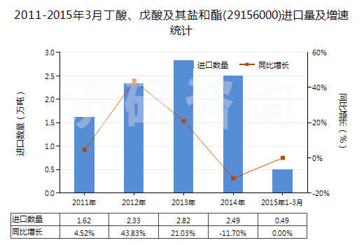 2011-2015年3月丁酸、戊酸及其鹽和酯(29156000)進(jìn)口量及增速統(tǒng)計